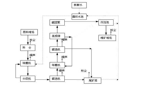 聯(lián)合選礦工藝流程