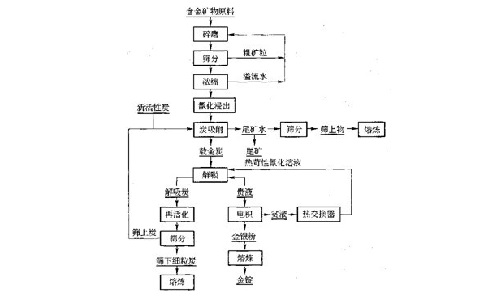 碳漿法提金選礦工藝流程圖