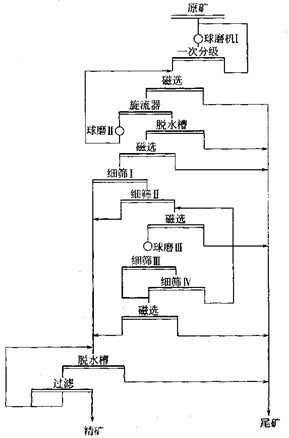 磁選-細篩工藝流程圖