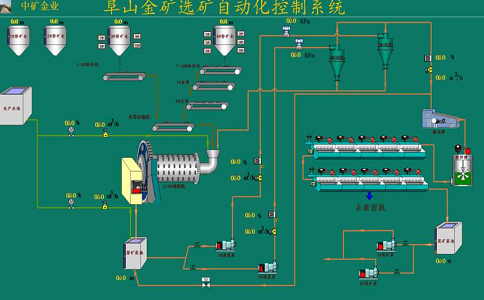 選礦自動(dòng)化